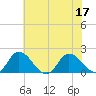 Colburn Creek tide chart for Sunday, July 17, 2022
