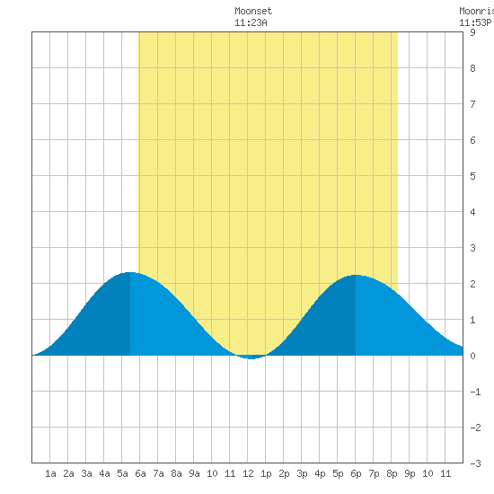 Colburn Creek tide chart for Monday, July 18, 2022
