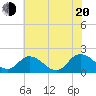Colburn Creek tide chart for Wednesday, July 20, 2022