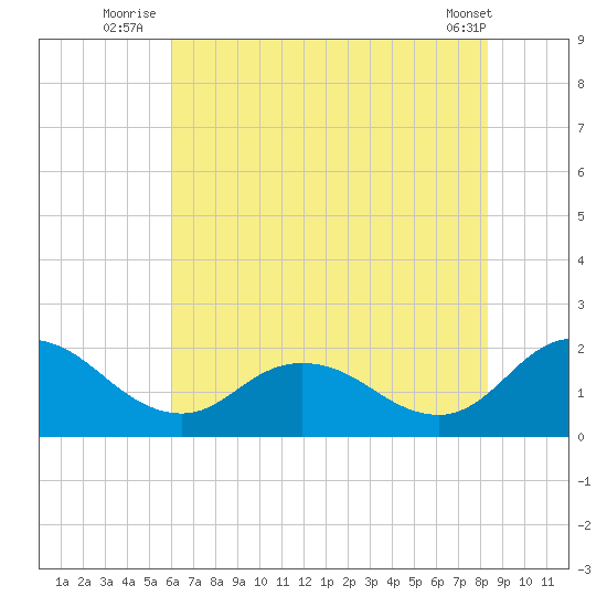 Colburn Creek tide chart for Monday, July 25, 2022