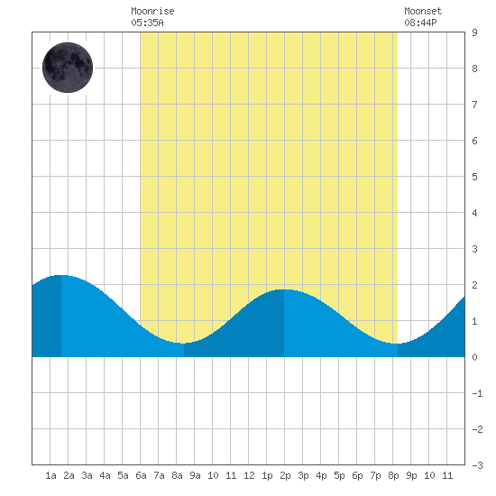 Colburn Creek tide chart for Thursday, July 28, 2022