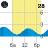 Colburn Creek tide chart for Thursday, July 28, 2022