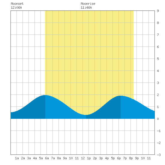 Colburn Creek tide chart for Tuesday, July 5, 2022