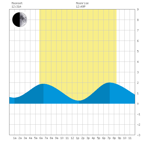 Colburn Creek tide chart for Wednesday, July 6, 2022