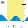 Colburn Creek tide chart for Thursday, August 11, 2022