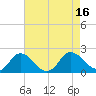 Colburn Creek tide chart for Tuesday, August 16, 2022