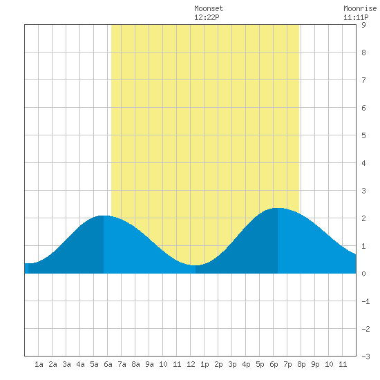 Colburn Creek tide chart for Wednesday, August 17, 2022