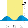 Colburn Creek tide chart for Wednesday, August 17, 2022