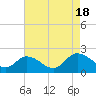 Colburn Creek tide chart for Thursday, August 18, 2022