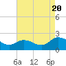 Colburn Creek tide chart for Saturday, August 20, 2022