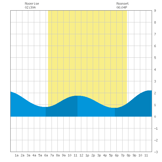 Colburn Creek tide chart for Tuesday, August 23, 2022
