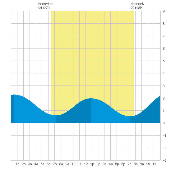 Colburn Creek tide chart for Thursday, August 25, 2022