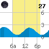Colburn Creek tide chart for Saturday, August 27, 2022