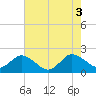 Colburn Creek tide chart for Wednesday, August 3, 2022