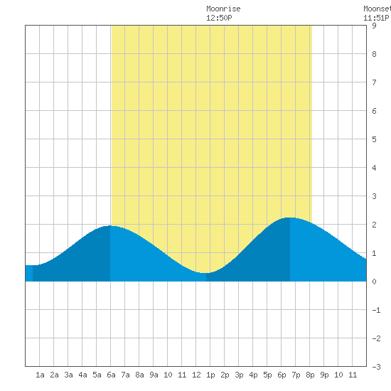 Colburn Creek tide chart for Thursday, August 4, 2022