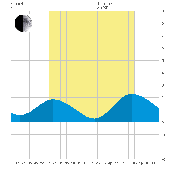 Colburn Creek tide chart for Friday, August 5, 2022
