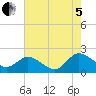 Colburn Creek tide chart for Friday, August 5, 2022