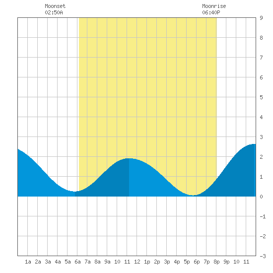 Colburn Creek tide chart for Tuesday, August 9, 2022