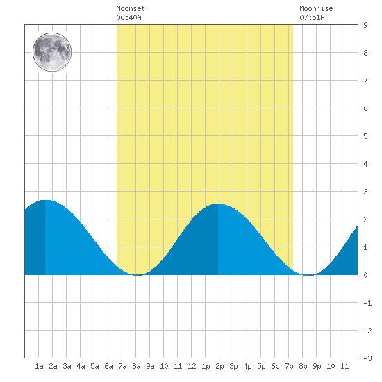Colburn Creek tide chart for Saturday, September 10, 2022