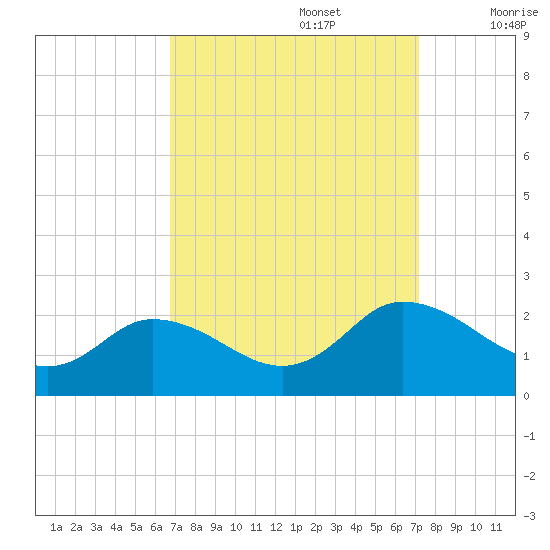 Colburn Creek tide chart for Friday, September 16, 2022