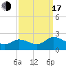 Colburn Creek tide chart for Saturday, September 17, 2022