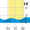 Colburn Creek tide chart for Monday, September 19, 2022