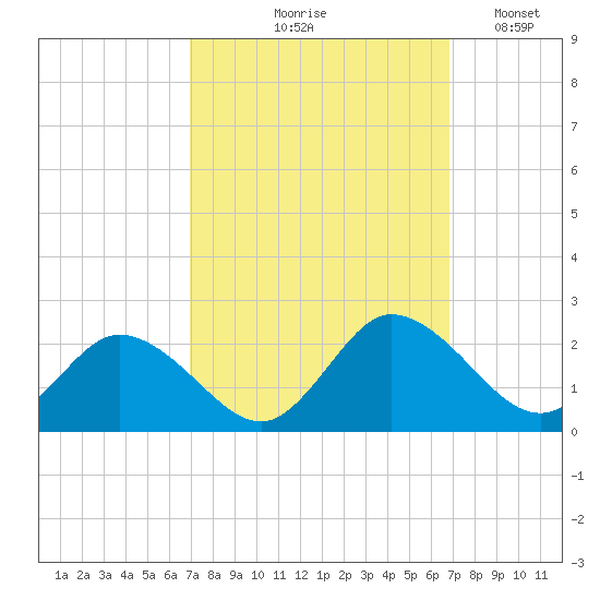 Colburn Creek tide chart for Thursday, September 29, 2022