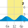 Colburn Creek tide chart for Friday, September 2, 2022
