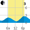 Colburn Creek tide chart for Saturday, September 3, 2022