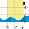 Colburn Creek tide chart for Monday, September 5, 2022