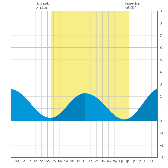 Colburn Creek tide chart for Thursday, September 8, 2022