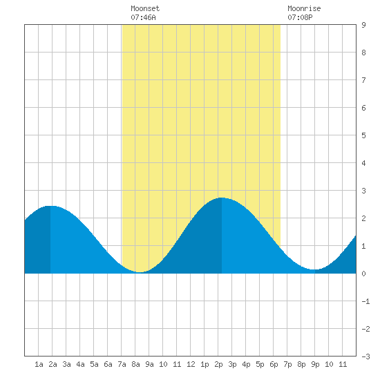 Colburn Creek tide chart for Monday, October 10, 2022