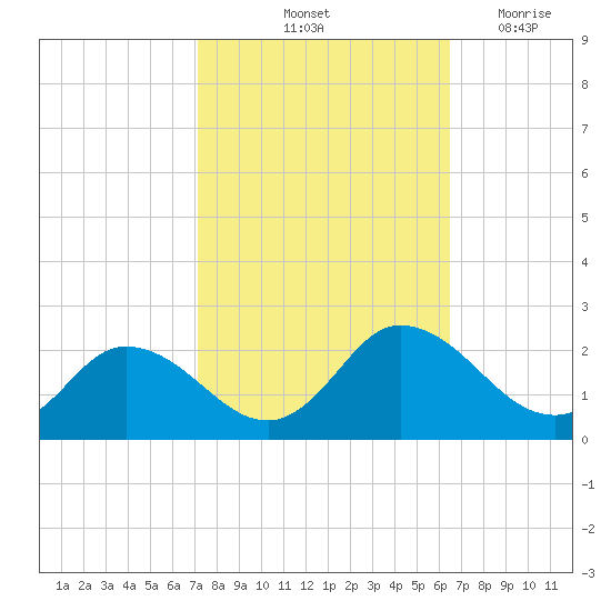 Colburn Creek tide chart for Thursday, October 13, 2022