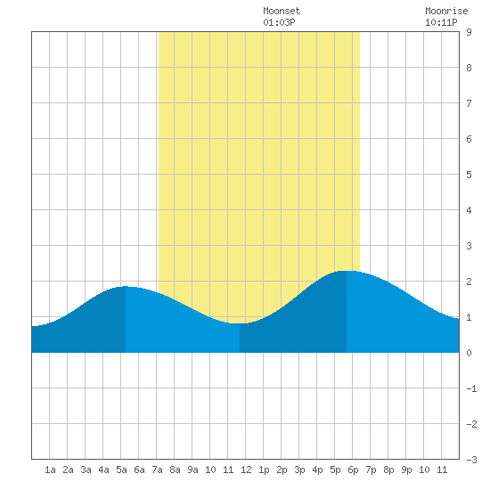 Colburn Creek tide chart for Saturday, October 15, 2022