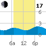 Colburn Creek tide chart for Monday, October 17, 2022