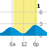 Colburn Creek tide chart for Saturday, October 1, 2022