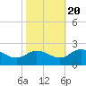 Colburn Creek tide chart for Thursday, October 20, 2022