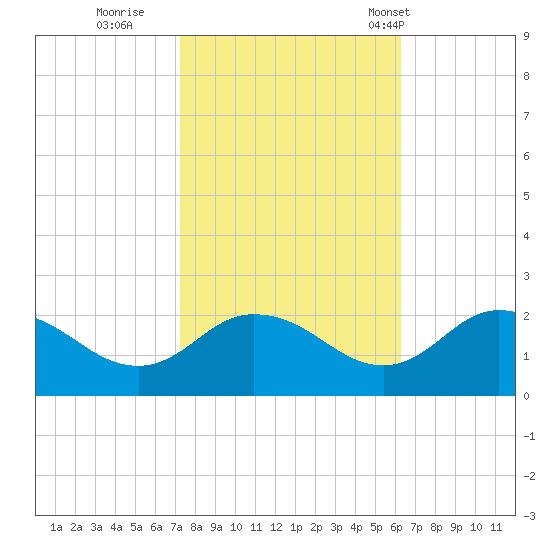 Colburn Creek tide chart for Friday, October 21, 2022