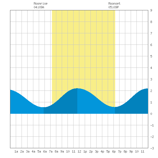 Colburn Creek tide chart for Saturday, October 22, 2022