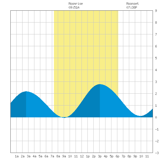 Colburn Creek tide chart for Thursday, October 27, 2022