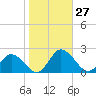Colburn Creek tide chart for Thursday, October 27, 2022