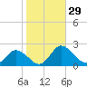 Colburn Creek tide chart for Saturday, October 29, 2022