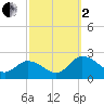 Colburn Creek tide chart for Sunday, October 2, 2022