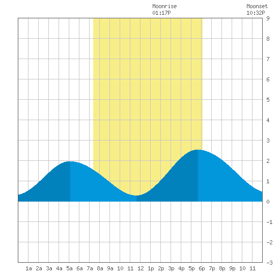 Colburn Creek tide chart for Sunday, October 30, 2022