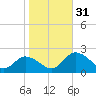 Colburn Creek tide chart for Monday, October 31, 2022
