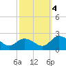 Colburn Creek tide chart for Tuesday, October 4, 2022