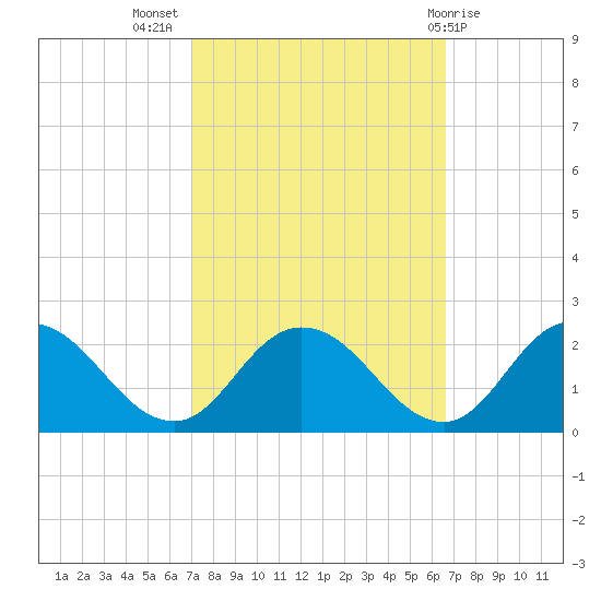 Colburn Creek tide chart for Friday, October 7, 2022