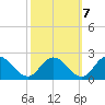 Colburn Creek tide chart for Friday, October 7, 2022