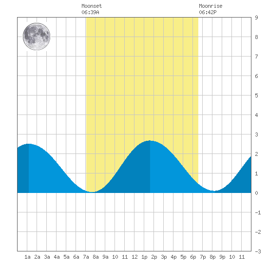 Colburn Creek tide chart for Sunday, October 9, 2022