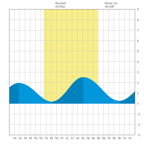 Colburn Creek tide chart for Thursday, November 10, 2022